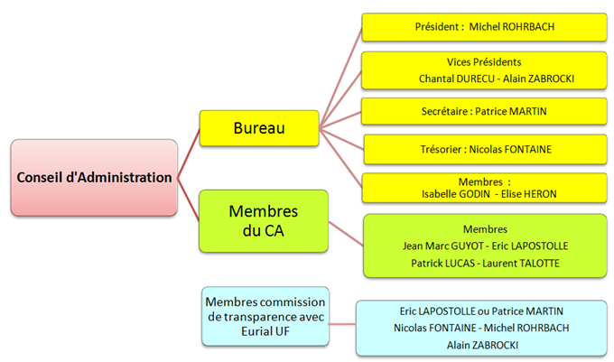 Diagramme ca oplase